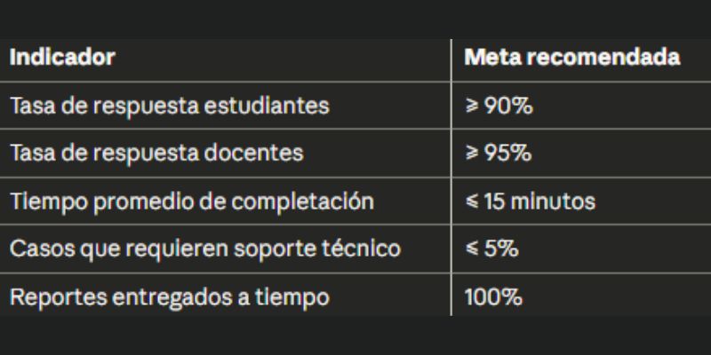 Tabla de indicadores para monitorear.
