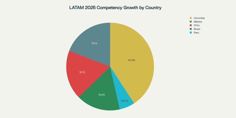 Proporción del crecimiento total de competencias específicas por país en LATAM 2025 según Coursera.