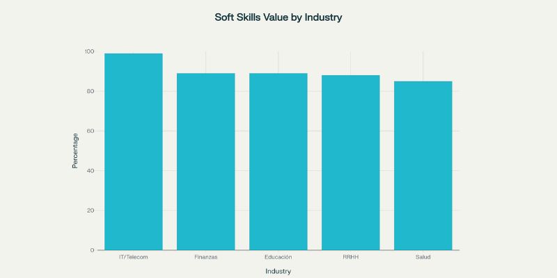 Porcentaje de empleadores que valoran soft skills por industria (2024).