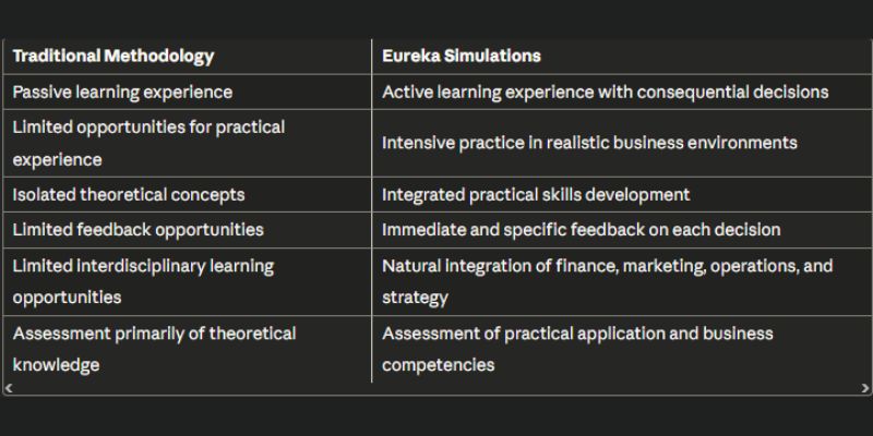 Comparison of traditional education vs. Eureka Simulations.