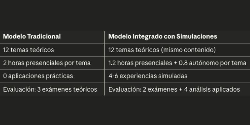 Tabla comparativa de modelo tradicional vs modelo integrado con simulaciones.