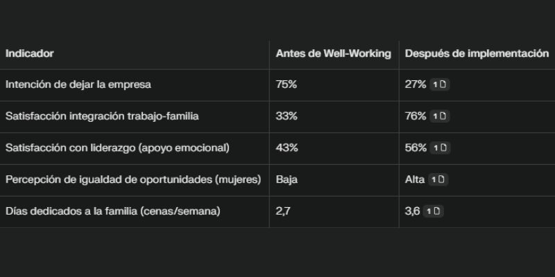 Tabla: Comparación de Resultados en Empresas con Altos Niveles de Well-Working.